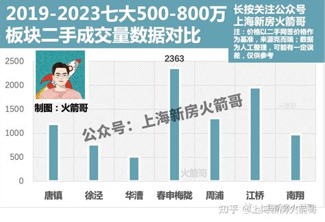 600 800万涨幅对比：唐镇、徐泾、华漕、梅陇、南翔、江桥哪家强 知乎