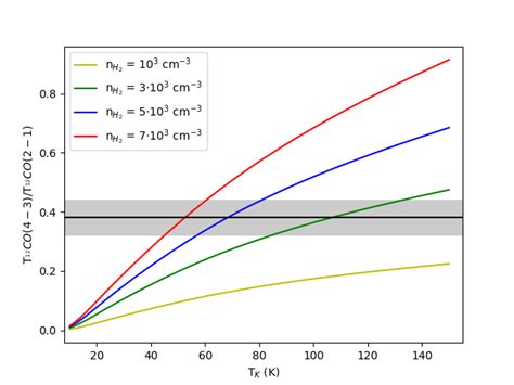 Predicted Brightness Temperature Ratio Of Co Co By