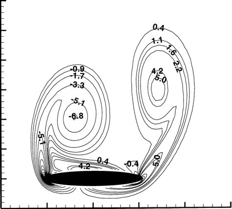 Vorticity Contours A And Pressure Distribution B Around A Wing For