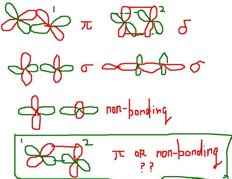 Is this an antibonding molecular orbital or non-bonding molecular orbital？