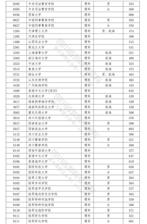 四川高考提前批投档线一览表历年四川提前批投档线整理