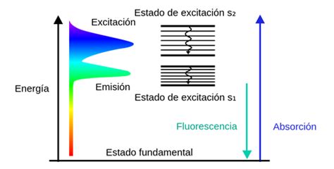 Espectros De Fluorescencia Labster Theory