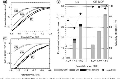 Figure 1 From Metal Organic Frameworks For Electrochemical Reduction Of Carbon Dioxide The Role