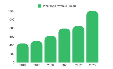 Whatsapp Statistics By Users Demographics And Country