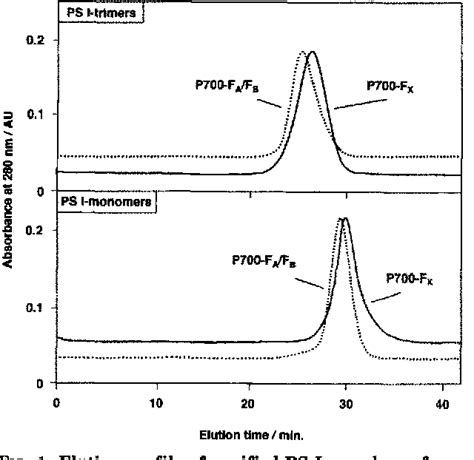 Figure 1 From Isolation And Structural Characterization Of Monomeric