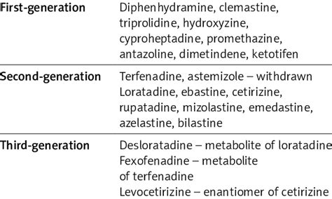 Generations of antihistamines | Download Table