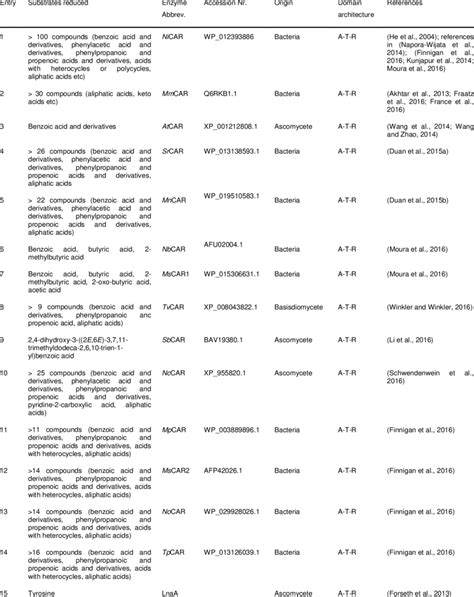 Overview of enzymes that catalyze the reduction of a carboxylic acid to ...