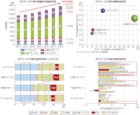 図表2 3 2 12 Ictサービス市場の見通し 白書・審議会データベース検索結果一覧