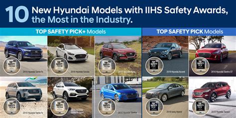 Hyundai Has The Most Iihs Top Safety Pick And Top Safety Pick Awards