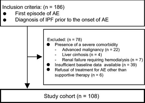 Flow Diagram Of Patient Selection Ae Acute Exacerbation Ipf Download Scientific Diagram