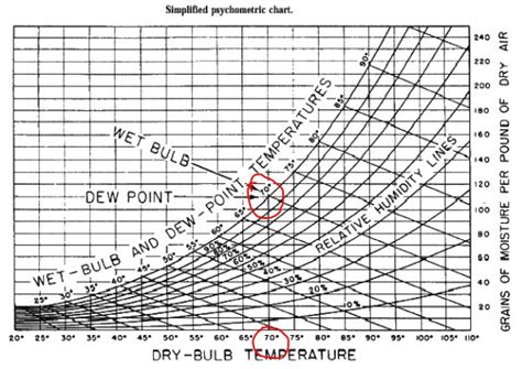 Temperatures Dry Bulbweb Bulbdew Point Atelier Yuwaciaojp