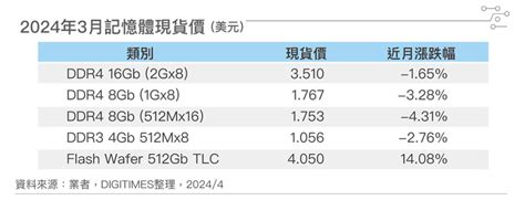 代理需求未见起色 Dram现货价2q回跌涌杂音