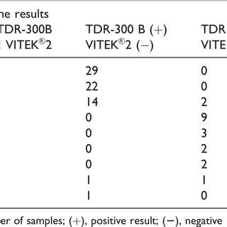 Identification Of P Aeruginosa By Tdr B Vitek And Vitekms