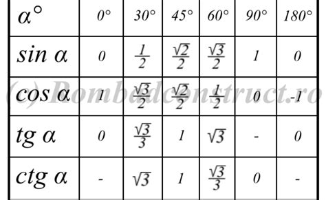 Tabel Trigonometri Sin Cos Tan Lengkap 0 360 Derajat Bisa Didownload Rainy Weathers