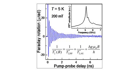 Coherent Spin Dynamics Of Localized Electrons In Monolayer MoS2 The