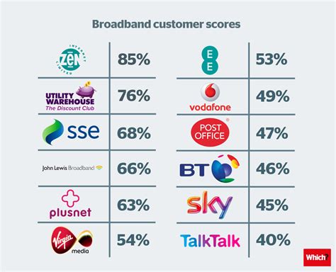 Which? reveals best and worst broadband providers Broadband, Need To ...