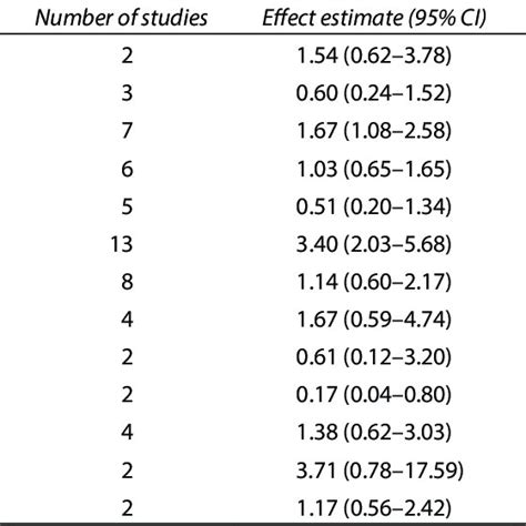 Risk Of Bias 2 Rob 2 For Randomised Controlled Trials Download Scientific Diagram