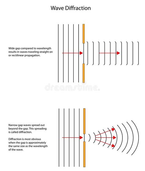 Diffraction Patterns Of Waves Through Different Sized Gaps Stock