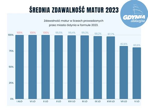 Wyniki Matur 2023 EsencjaGdyni Pl Informacje Od Was Dla Was