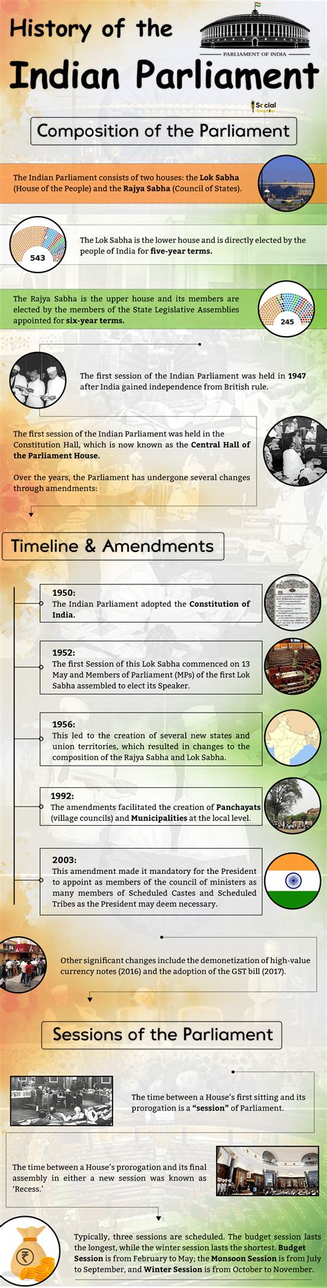 History of the Indian Parliament - Social