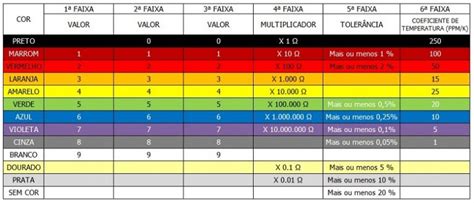 Código de Cores do Resistor e Outros Esquemas de Codificação de