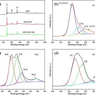 A XPS Spectra Of NPC NPC CNT And NPC CNT RG High Resolution XPS