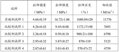 聚氨酯弹性体及其制备方法