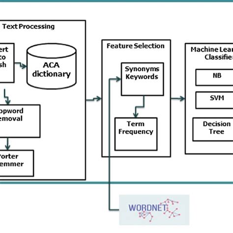 Sentiment analysis classifier steps. | Download Scientific Diagram