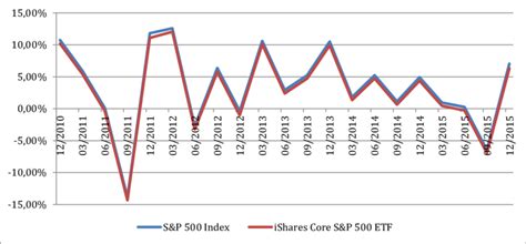 Quarterly returns of iShares Core S&P 500 ETF and S&P 500 Index over ...