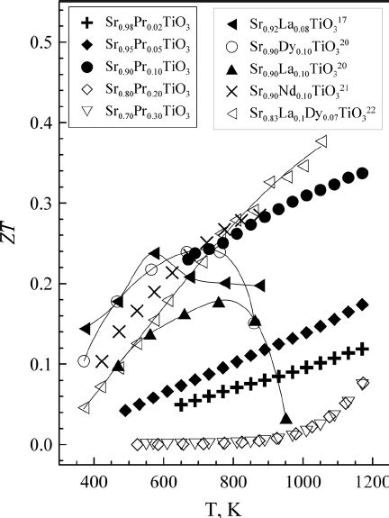 Temperature Dependence Of The Dimensionless Figure Of Merit Zt