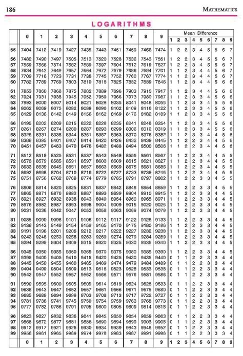 Pdf Log Table Pdf 1 To 100 Download Log Table Quotient Rule