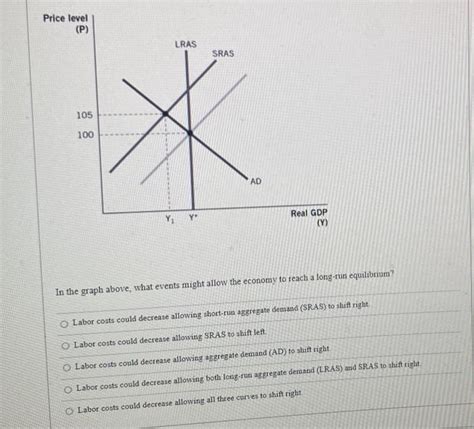 Solved Price Level P Lras Sras Ad Y Y Real Gdp Y Chegg