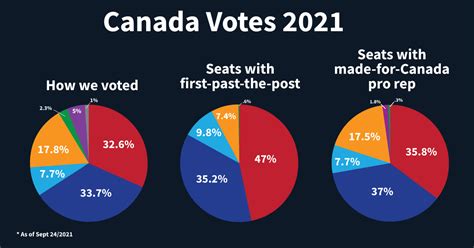 Proportional Representation For Canada How Would Small Parties Fare