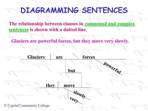 Visualize Your Sentences for Free with Sentence Diagramming Software
