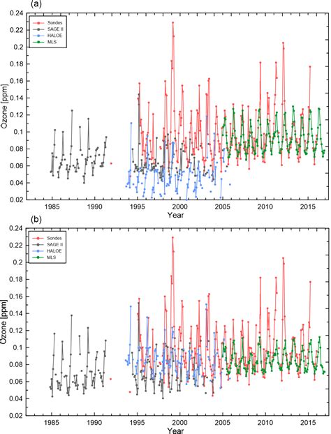 Essd An Updated Version Of A Gap Free Monthly Mean Zonal Mean Ozone