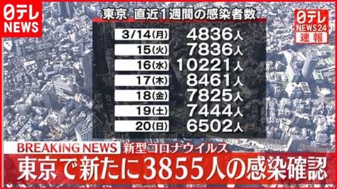 【速報】東京3855人の新規感染確認 新型コロナ 21日 │ 【気ままに】ニュース速報