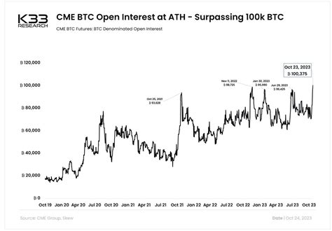 CME Groups Bitcoin Futures Are Approaching Binance What Does It Mean