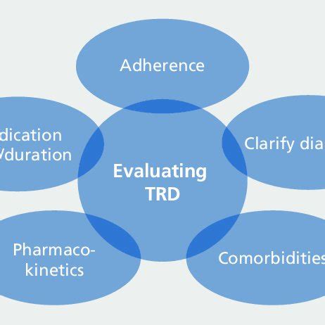 Steps In The Evaluation Of Treatment Resistant Depression TRD