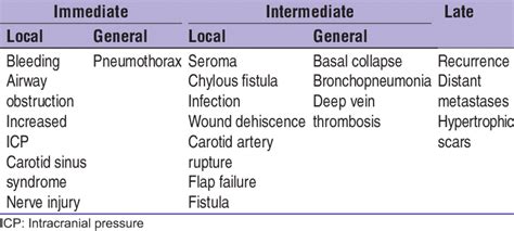 Potential complications after neck dissection | Download Table