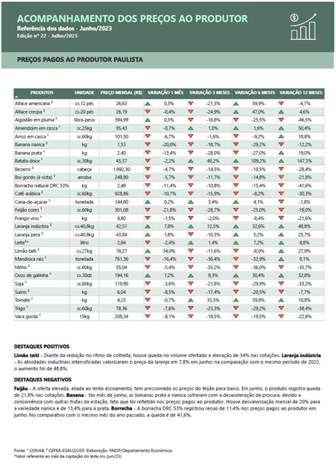 Julho 2023 Preços pagos ao produtor paulista FAESP SENAR SP CAESP