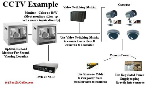 Components Of Cctv Camera System