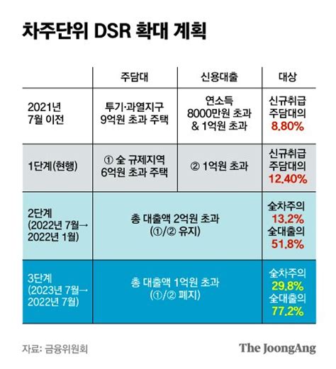 후순위 아파트담보대출 Dsr 초과시 새마을금고수협 신협금리 6 주택담보대출을 비교하면 수송