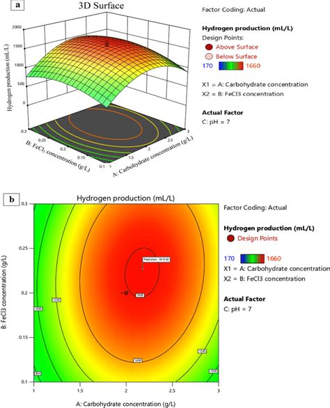 Three Dimensional Response Surface Plots A And Two Dimensional