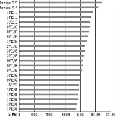 évolution des pics de consommation électrique en France Download