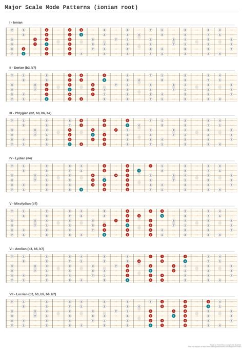 Major Scale Mode Patterns Ionian Root A Fingering Diagram Made With