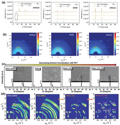 A Xrd Patterns And B Giwaxs Patterns Of Ba Ma Pb I Perovskite Films