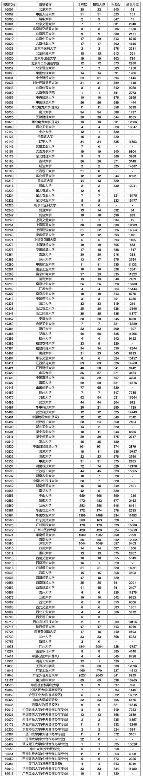 廣東一本高校投檔線出爐！如何查詢錄取看這裏 每日頭條