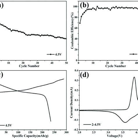 A Specific Discharge Capacity And B Coulombic Efficiency Of The Download Scientific Diagram