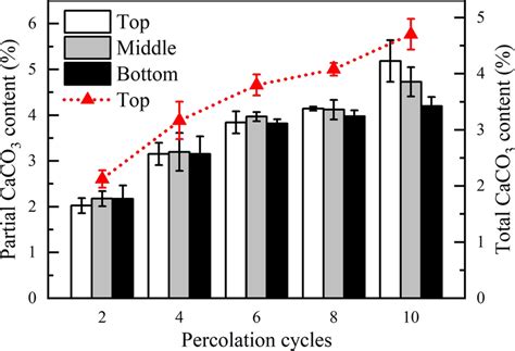 Caco Precipitation Distribution And Total Caco Content Of Sand