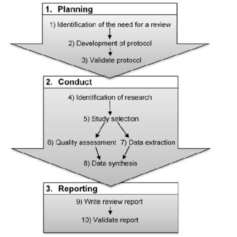 The Three Phases Involved In A Systematic Literature Review Process